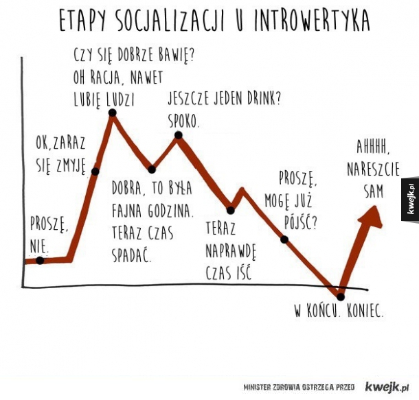 Wykresy dla introwertyków