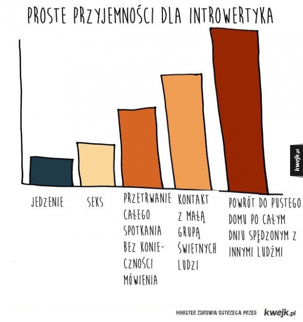 Wykresy dla introwertyków