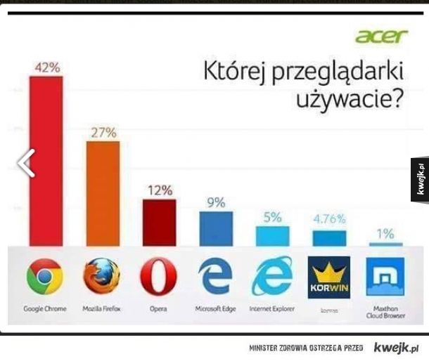 Nawet Internet Explorer ma większe poparcie niż Korwin. :)