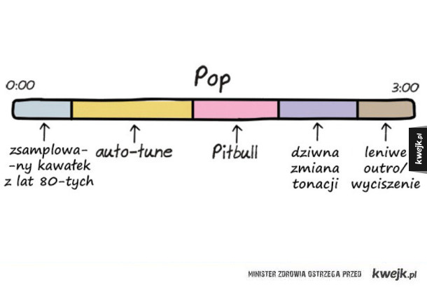 Anatomia różnych gatunków muzyki