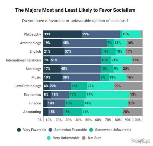 Kierunki studiów w USA i poparcie dla idei socjalizmu