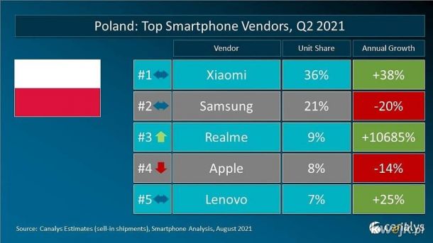 Najczęściej kupowane telefone w Polsce