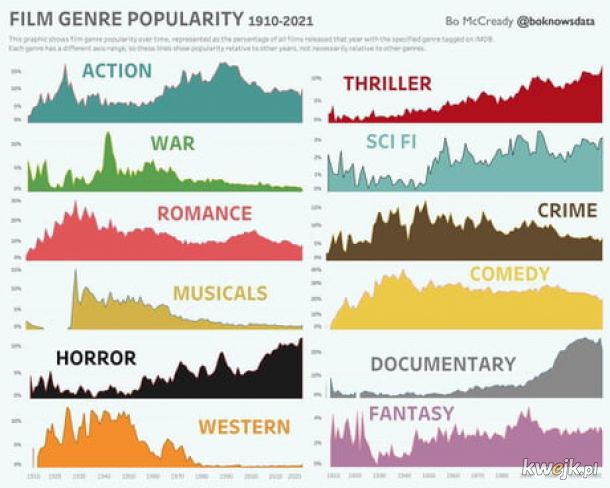 Popularność gatunków filmów na przestrzeni lat.