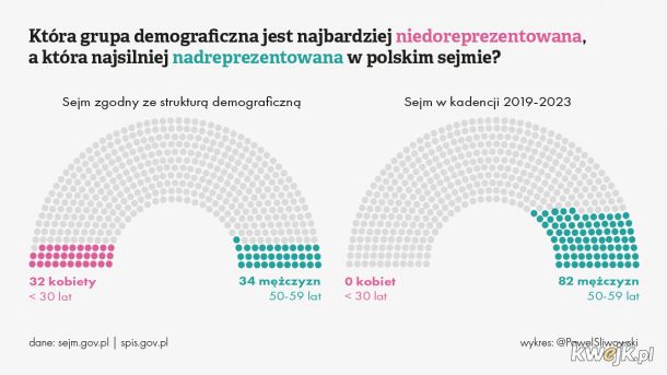 Kobiety do 30 roku życia są najsłabiej reprezentowaną grupą demograficzną w polskim sejmie