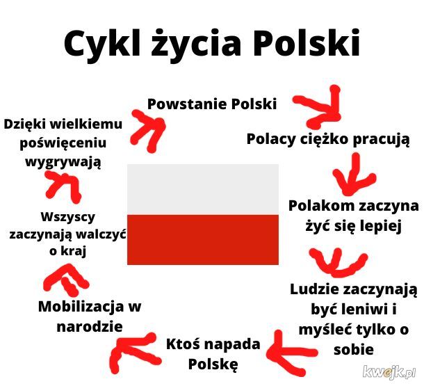 Cykl życia Polski.