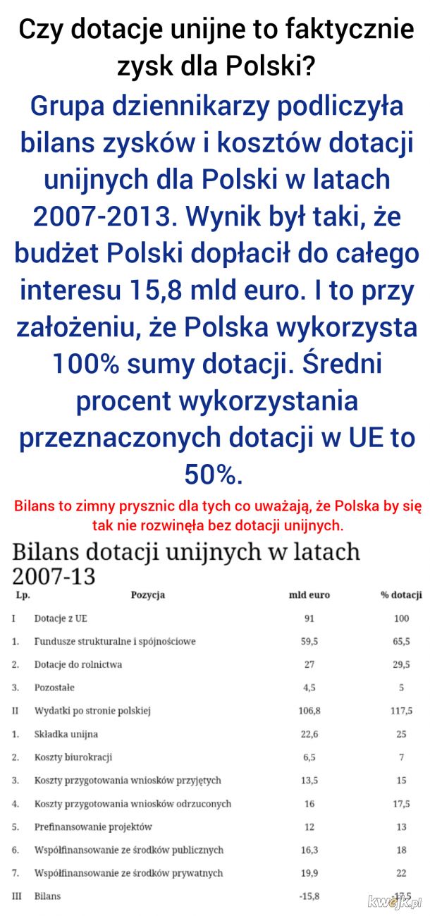 Dziennikarze w 2016r. podliczyli czy dotacje unijne się Polsce opłacają. Zobaczcie co wyszło.