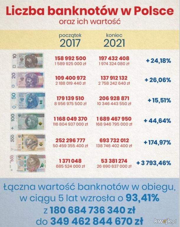 Liczba banknotow w PL