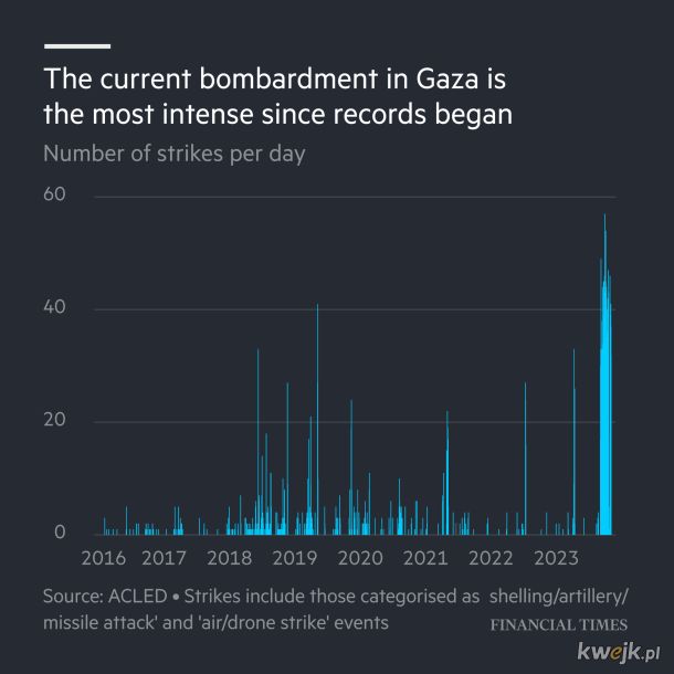 Pociski zrzucone na strefę Gazy przez Izrael IDF 2011-2023