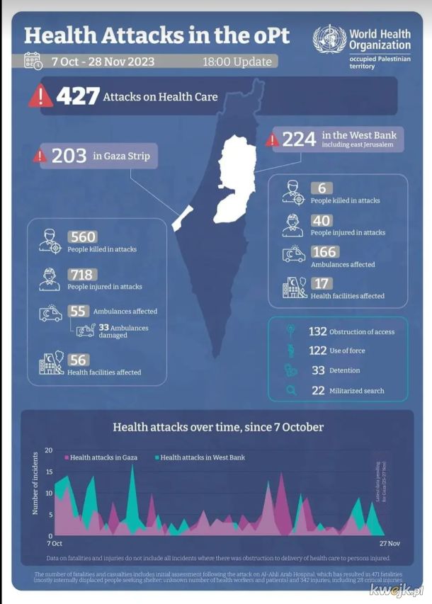 2023 Ataki na cele medyczne w Palestynie, objęte szczególną ochroną, ale nie w ocenie Izraela