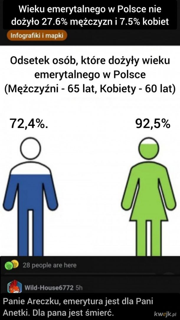 Odsetek osób, które dożyły wieku emerytalnego w Polsce
